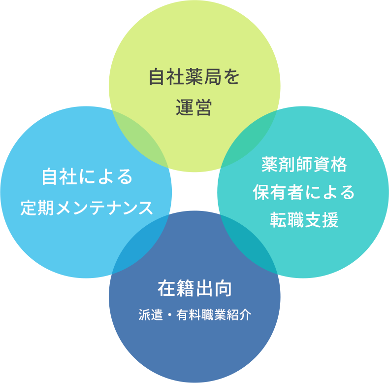 事業構成チャート